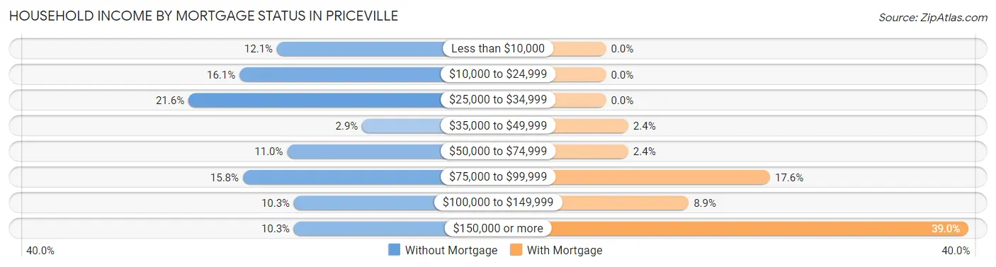 Household Income by Mortgage Status in Priceville