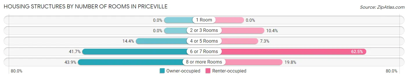 Housing Structures by Number of Rooms in Priceville