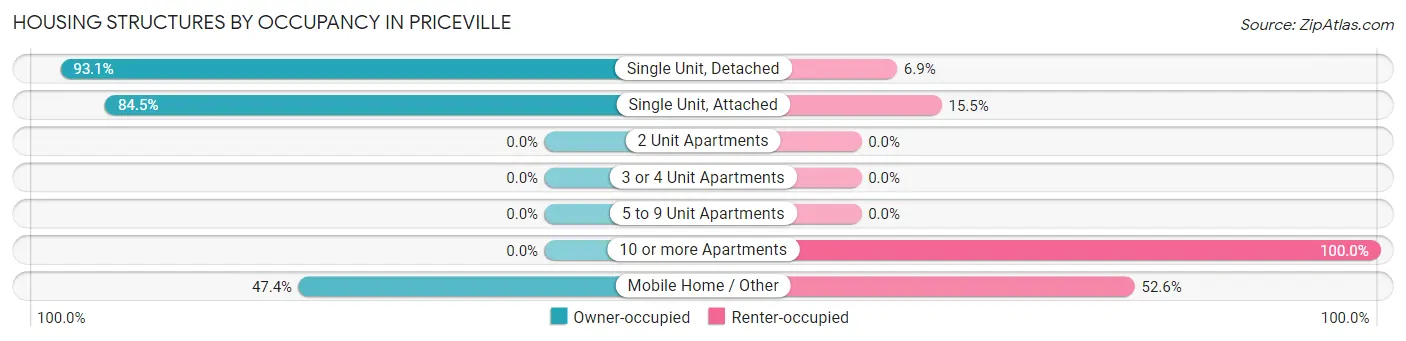 Housing Structures by Occupancy in Priceville