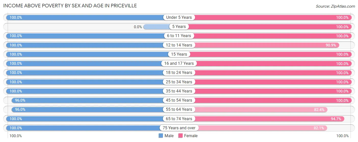 Income Above Poverty by Sex and Age in Priceville