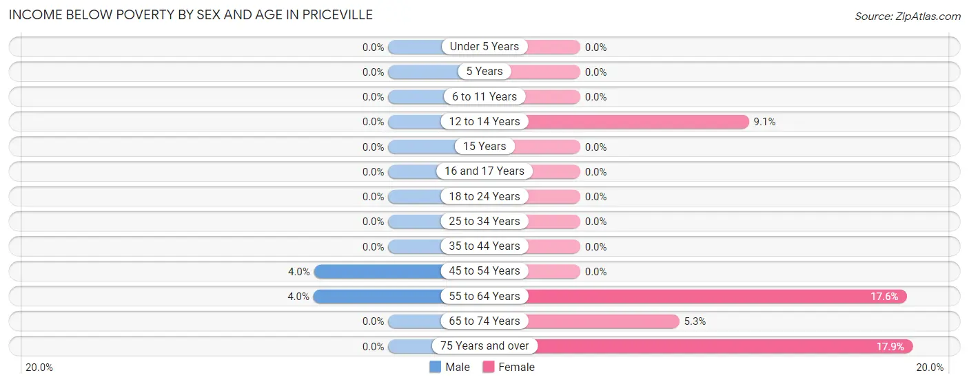 Income Below Poverty by Sex and Age in Priceville