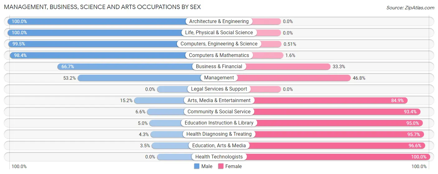 Management, Business, Science and Arts Occupations by Sex in Priceville