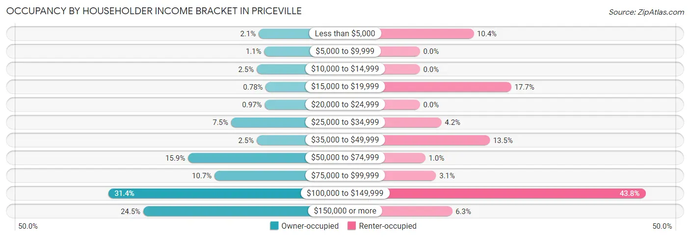 Occupancy by Householder Income Bracket in Priceville