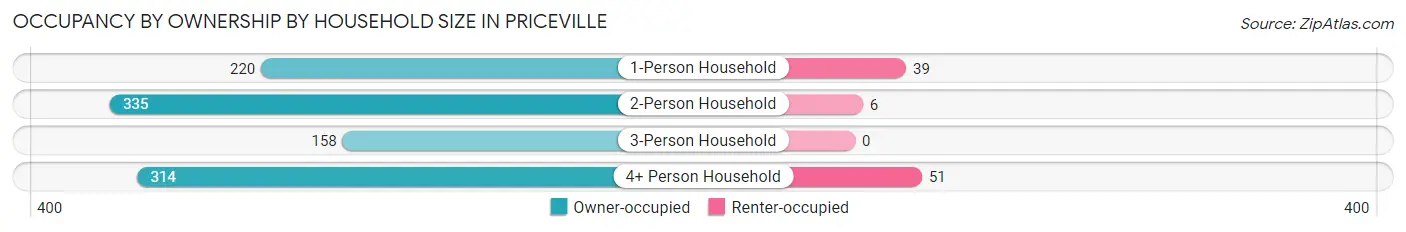Occupancy by Ownership by Household Size in Priceville