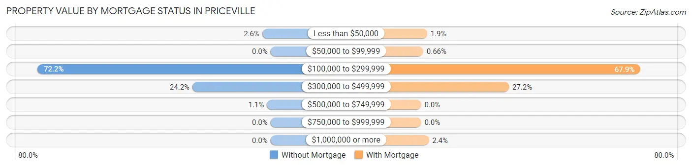 Property Value by Mortgage Status in Priceville