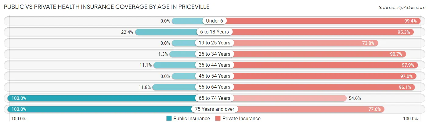 Public vs Private Health Insurance Coverage by Age in Priceville