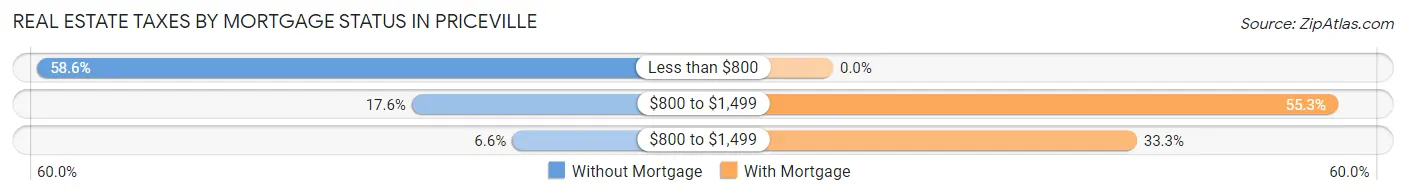 Real Estate Taxes by Mortgage Status in Priceville