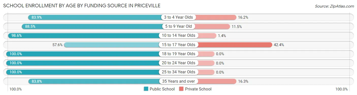 School Enrollment by Age by Funding Source in Priceville