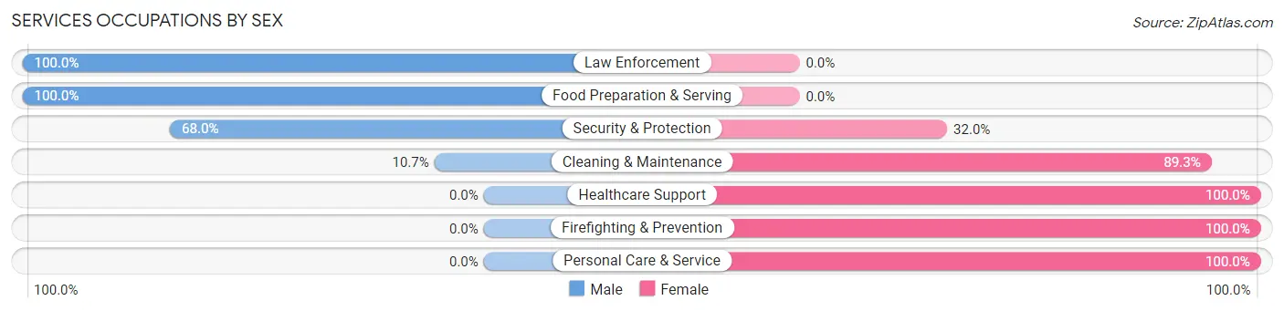 Services Occupations by Sex in Priceville