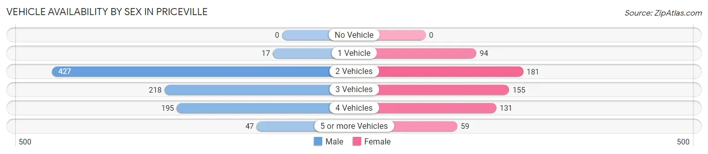Vehicle Availability by Sex in Priceville