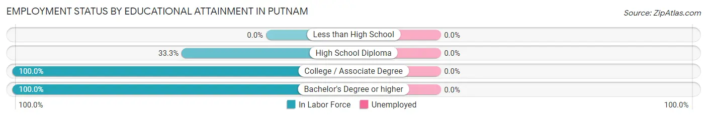 Employment Status by Educational Attainment in Putnam