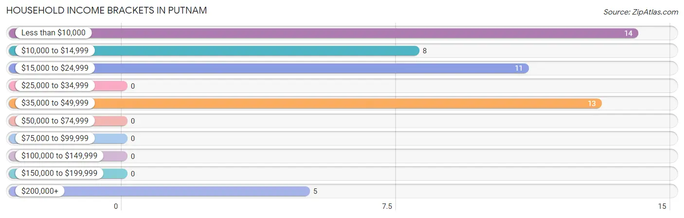 Household Income Brackets in Putnam