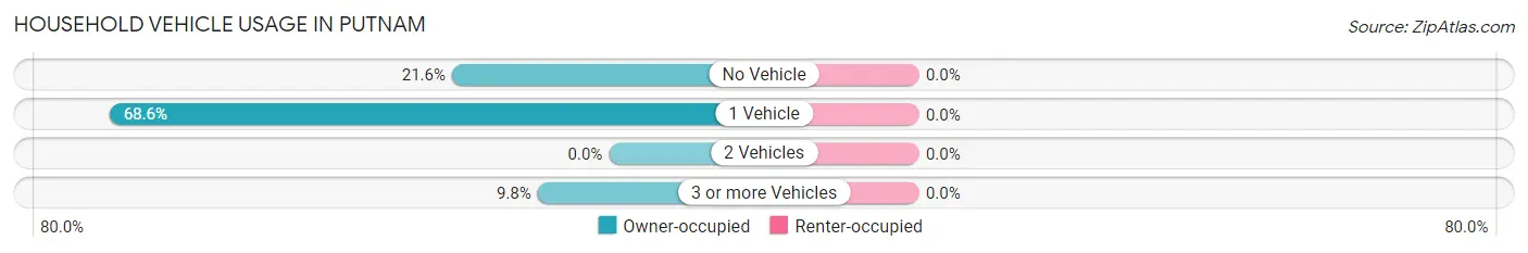 Household Vehicle Usage in Putnam