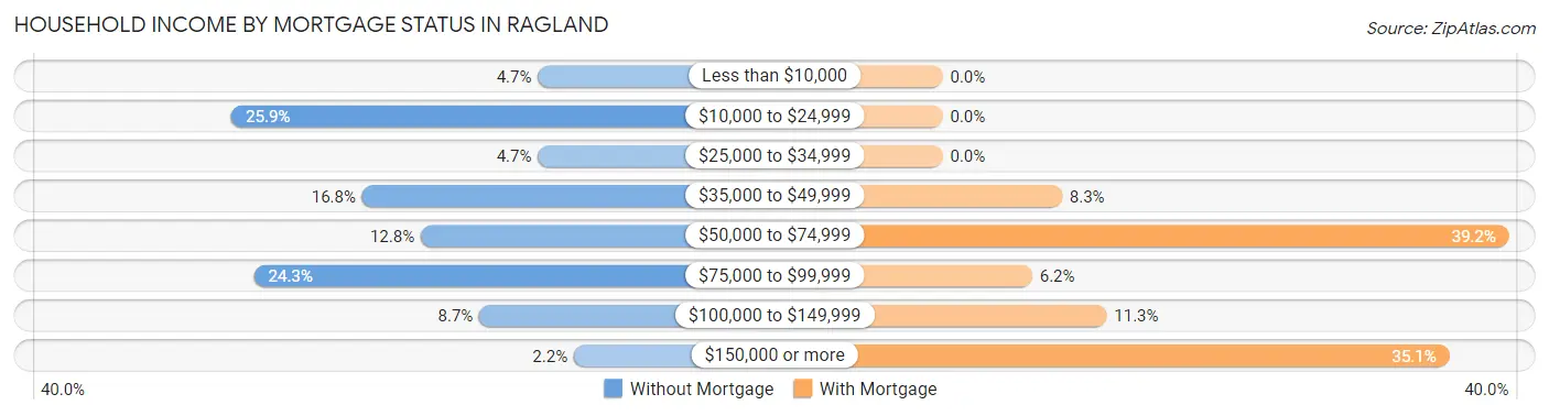 Household Income by Mortgage Status in Ragland