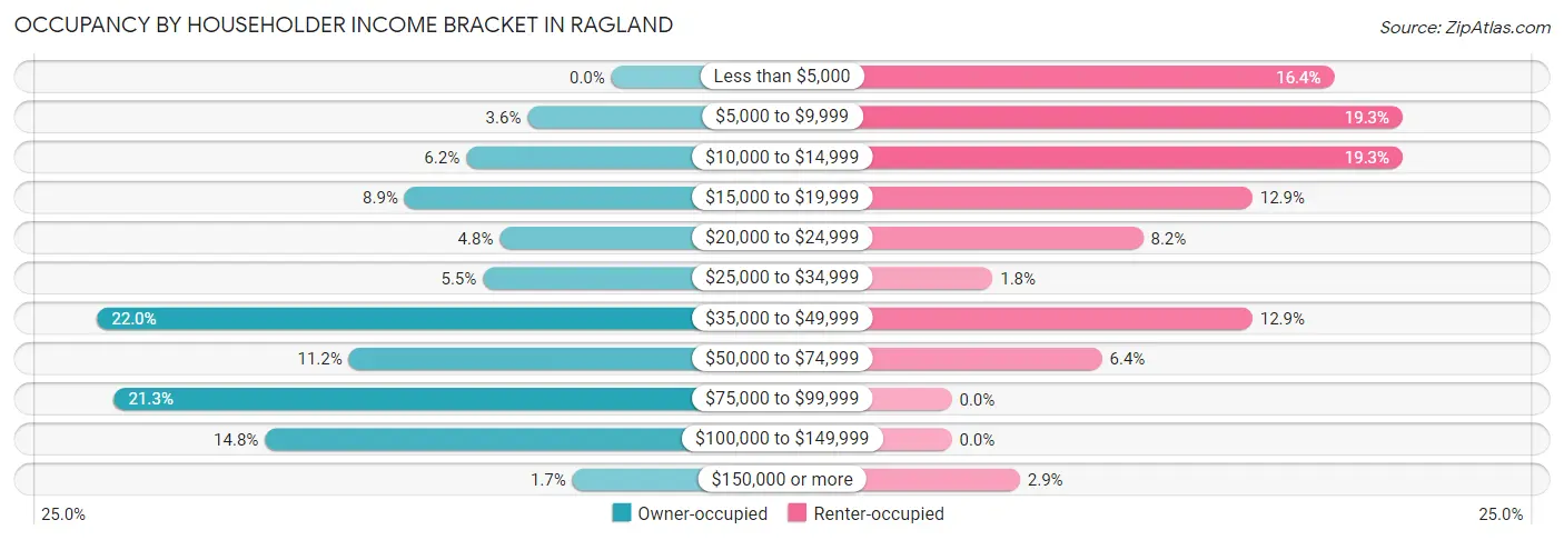 Occupancy by Householder Income Bracket in Ragland