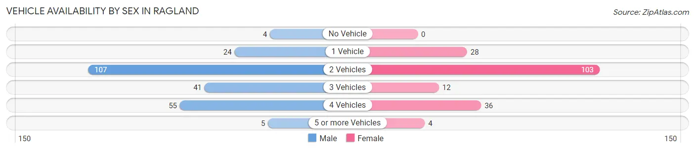Vehicle Availability by Sex in Ragland