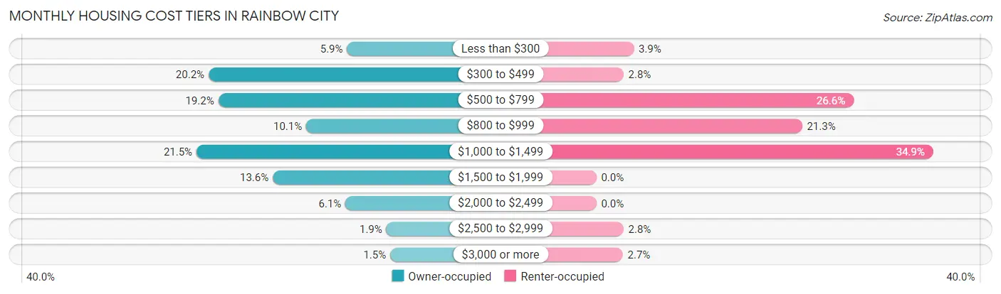 Monthly Housing Cost Tiers in Rainbow City