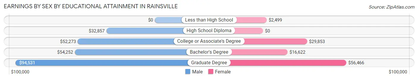 Earnings by Sex by Educational Attainment in Rainsville
