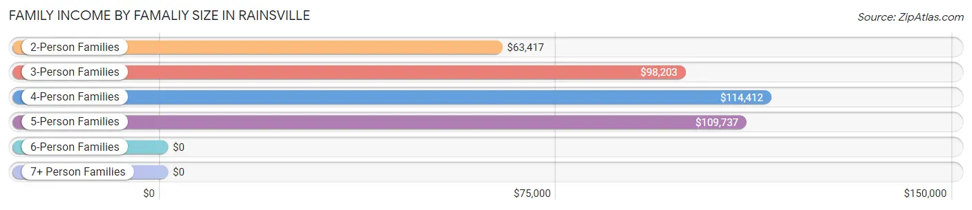 Family Income by Famaliy Size in Rainsville