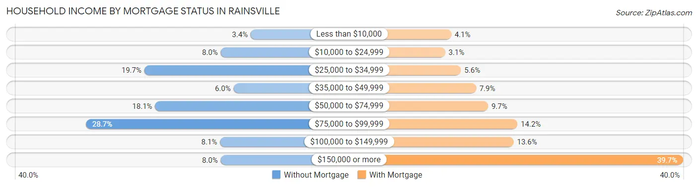 Household Income by Mortgage Status in Rainsville
