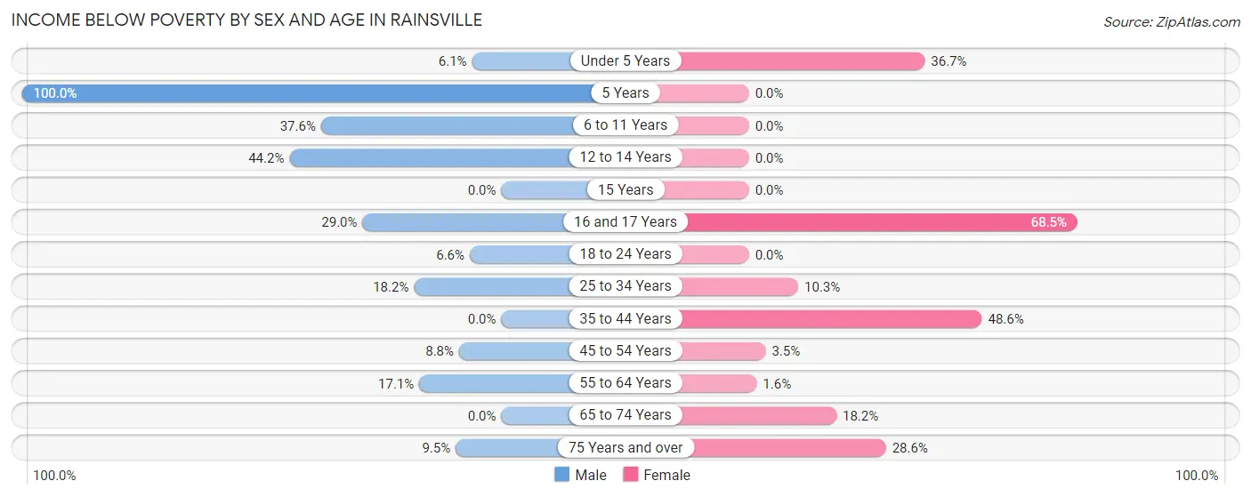 Income Below Poverty by Sex and Age in Rainsville