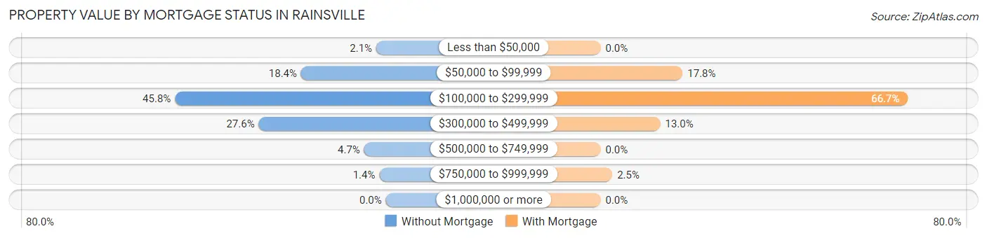 Property Value by Mortgage Status in Rainsville