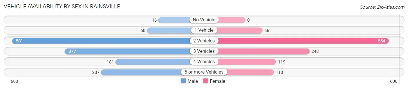 Vehicle Availability by Sex in Rainsville