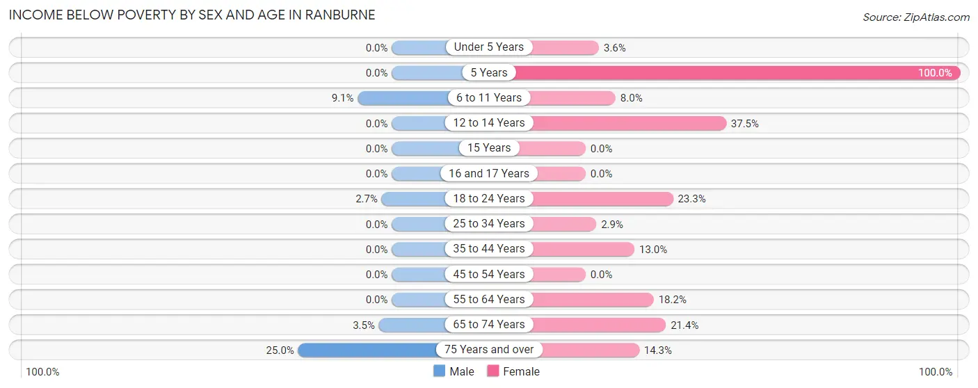 Income Below Poverty by Sex and Age in Ranburne