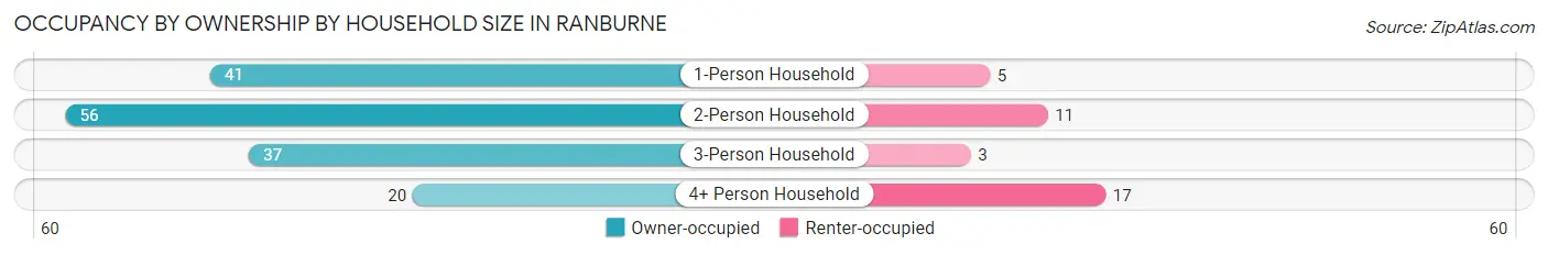 Occupancy by Ownership by Household Size in Ranburne