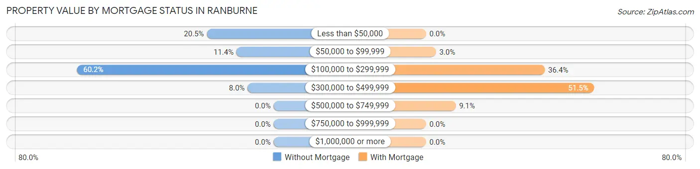 Property Value by Mortgage Status in Ranburne