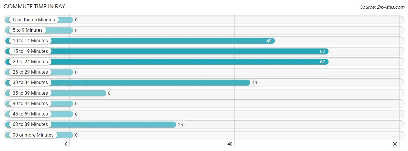 Commute Time in Ray