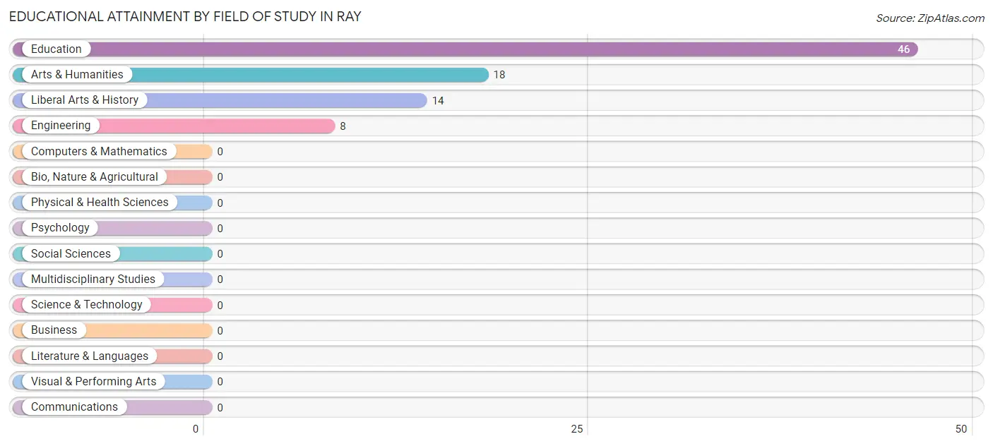 Educational Attainment by Field of Study in Ray