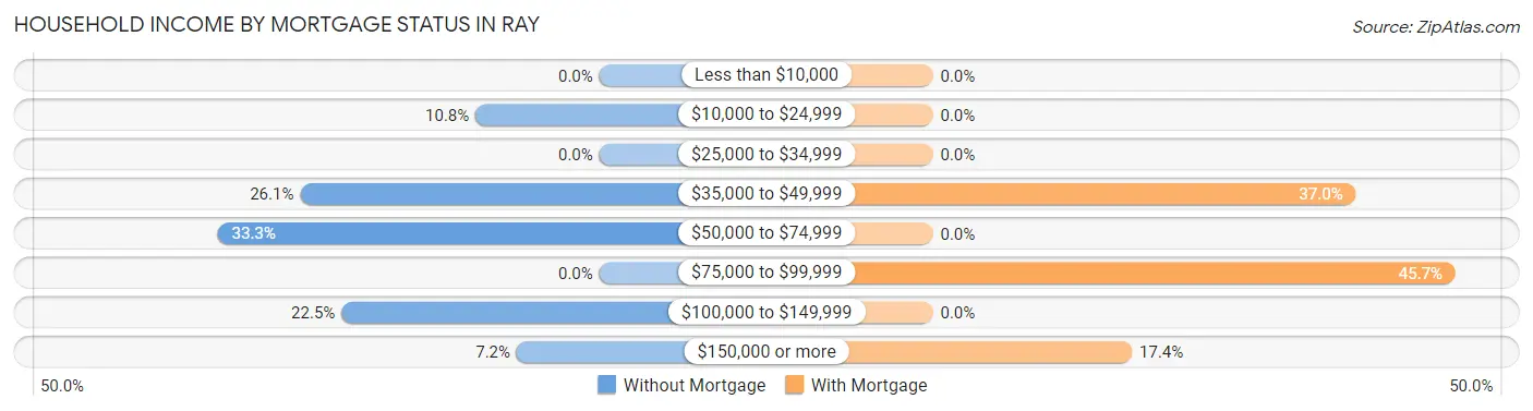 Household Income by Mortgage Status in Ray