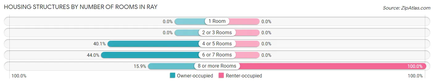 Housing Structures by Number of Rooms in Ray