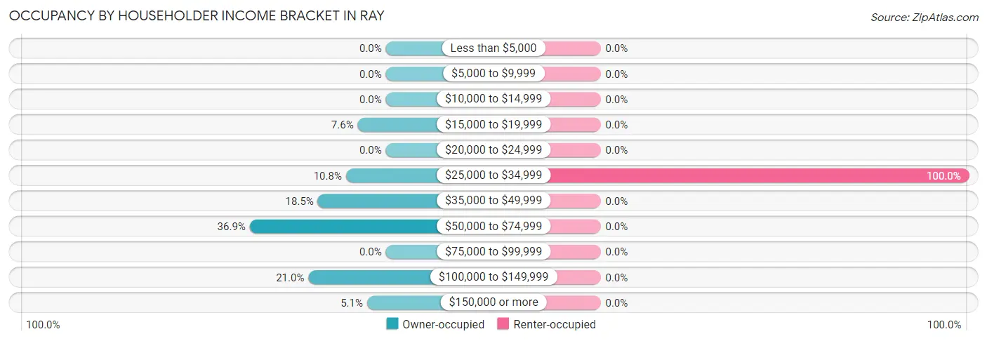 Occupancy by Householder Income Bracket in Ray