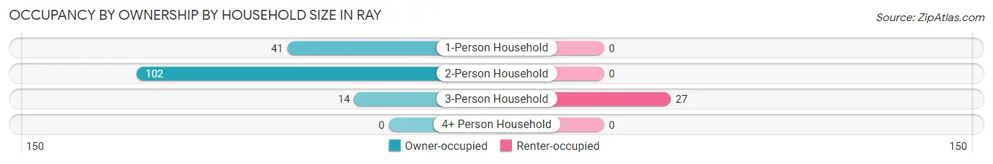 Occupancy by Ownership by Household Size in Ray