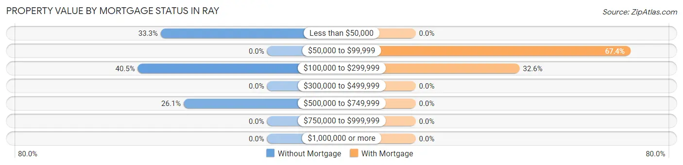 Property Value by Mortgage Status in Ray