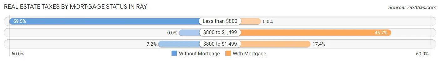 Real Estate Taxes by Mortgage Status in Ray