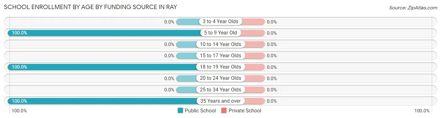 School Enrollment by Age by Funding Source in Ray
