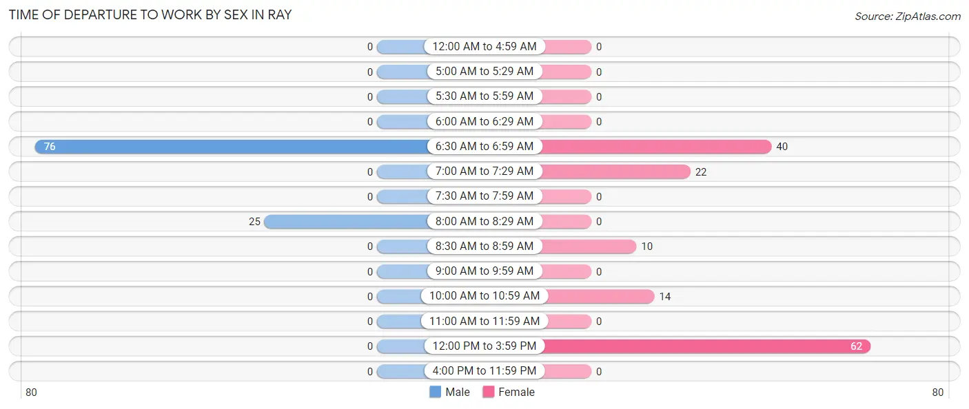 Time of Departure to Work by Sex in Ray