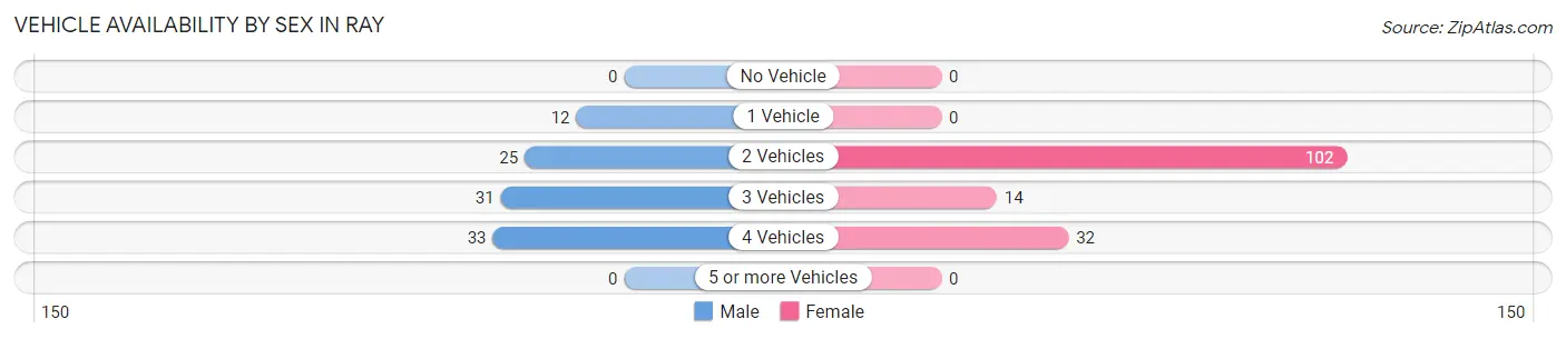Vehicle Availability by Sex in Ray