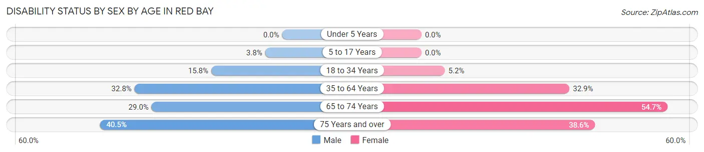 Disability Status by Sex by Age in Red Bay