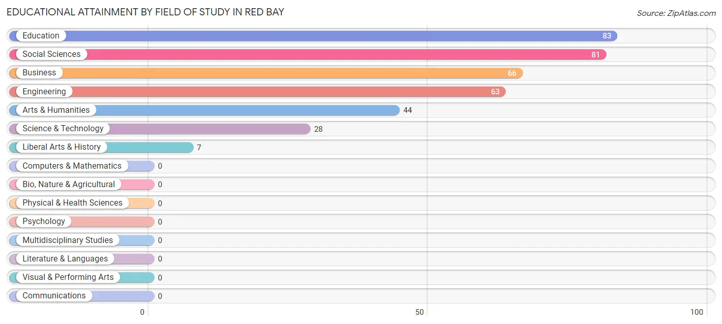 Educational Attainment by Field of Study in Red Bay