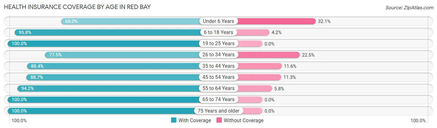 Health Insurance Coverage by Age in Red Bay