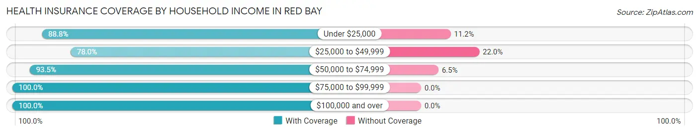 Health Insurance Coverage by Household Income in Red Bay