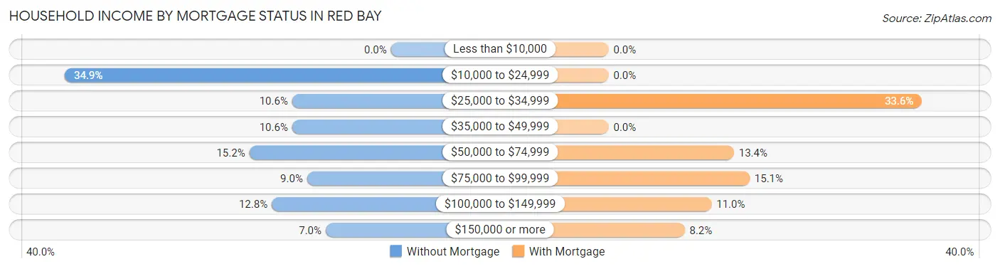 Household Income by Mortgage Status in Red Bay