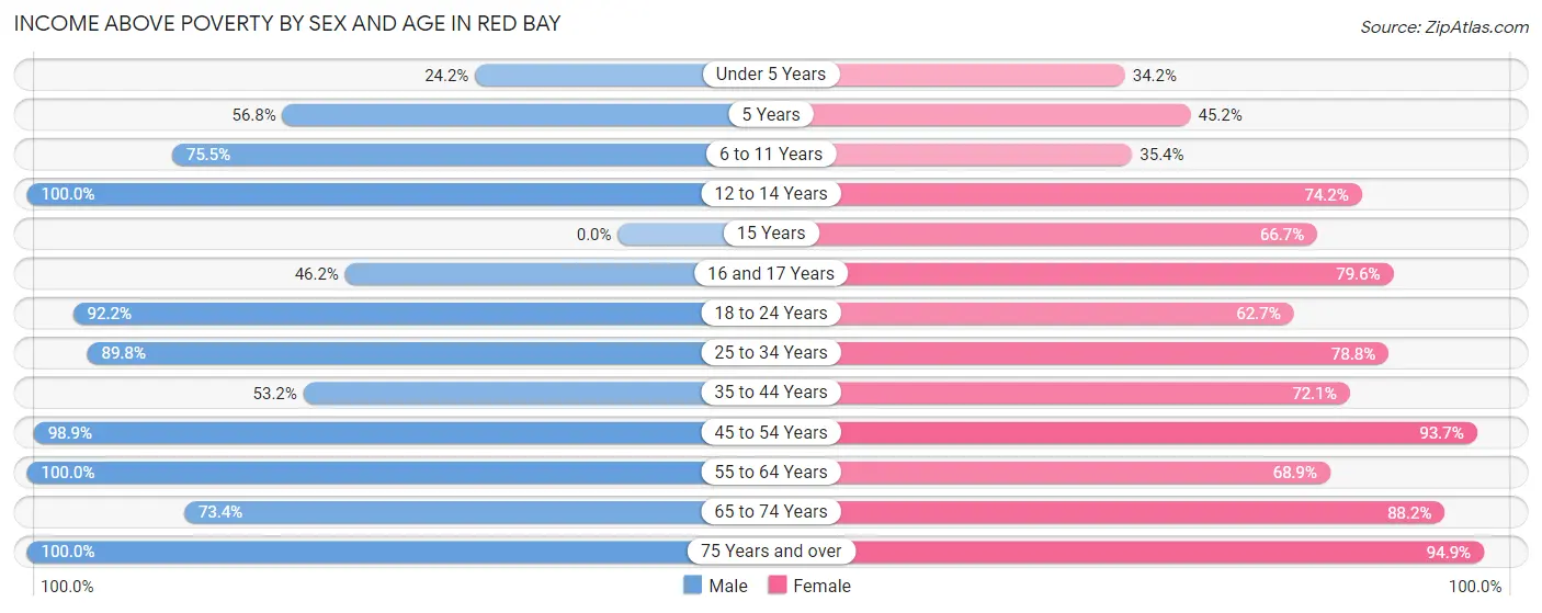 Income Above Poverty by Sex and Age in Red Bay
