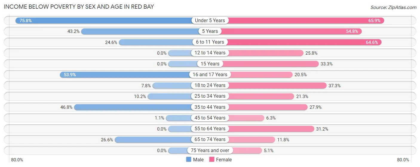 Income Below Poverty by Sex and Age in Red Bay