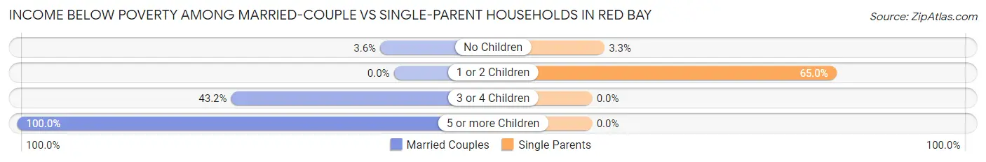 Income Below Poverty Among Married-Couple vs Single-Parent Households in Red Bay