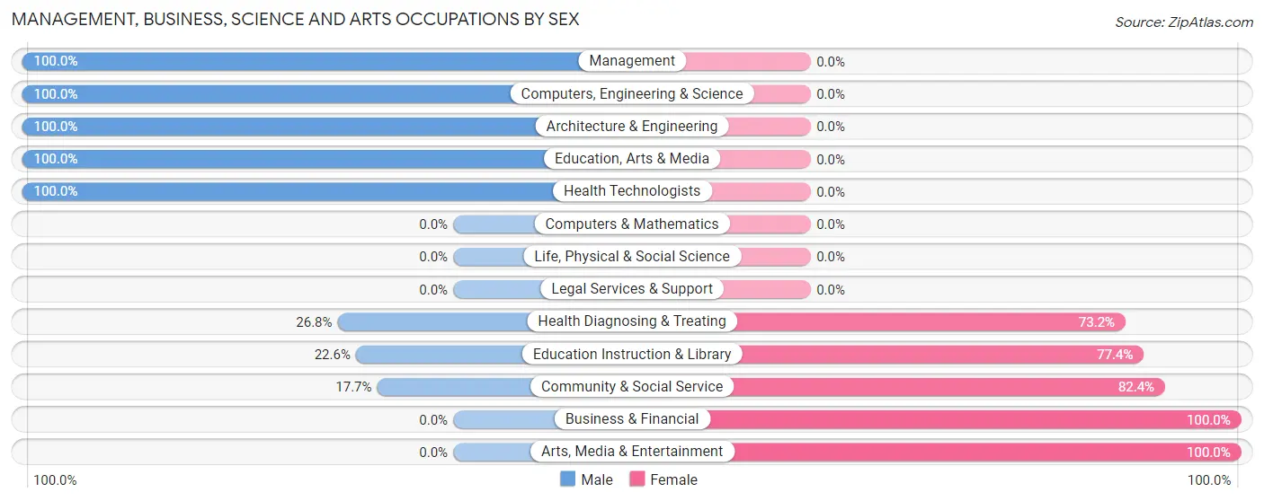 Management, Business, Science and Arts Occupations by Sex in Red Bay
